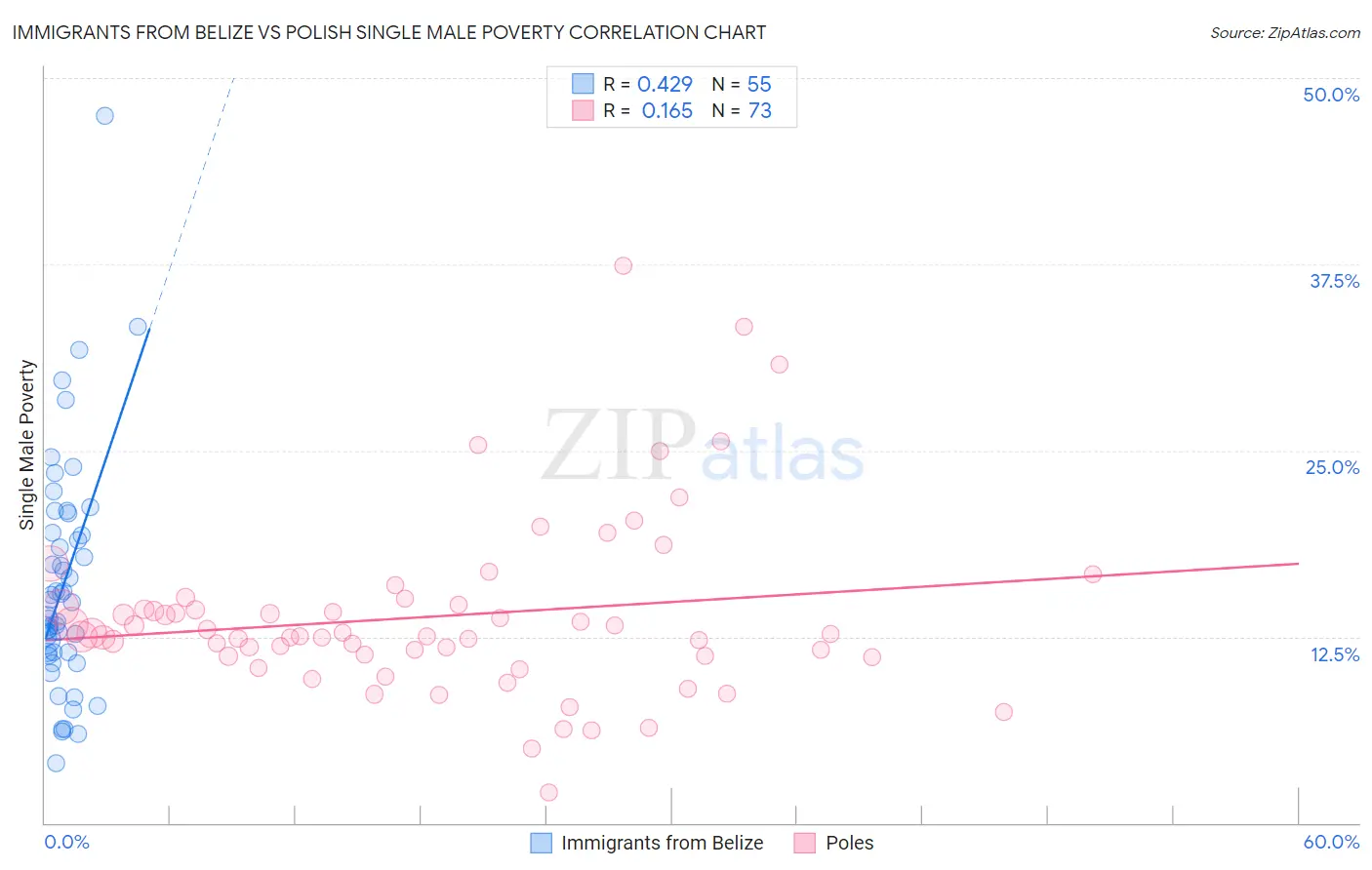 Immigrants from Belize vs Polish Single Male Poverty