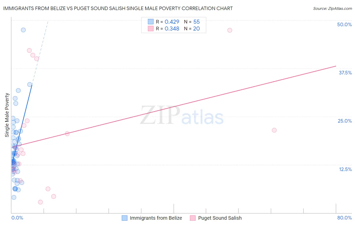 Immigrants from Belize vs Puget Sound Salish Single Male Poverty