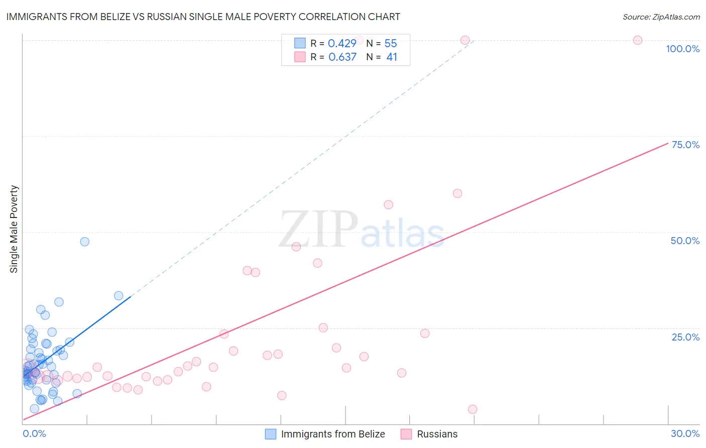 Immigrants from Belize vs Russian Single Male Poverty