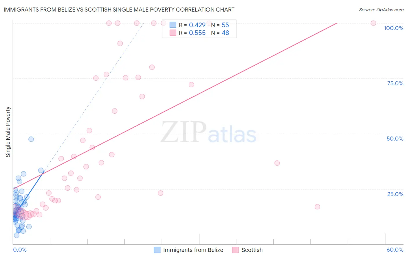 Immigrants from Belize vs Scottish Single Male Poverty