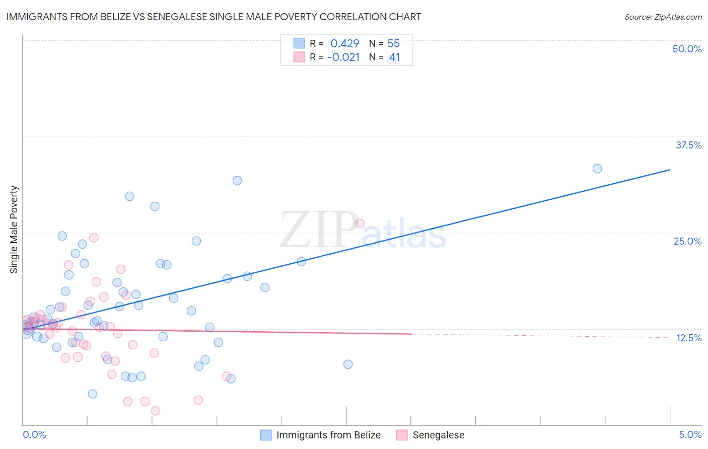 Immigrants from Belize vs Senegalese Single Male Poverty