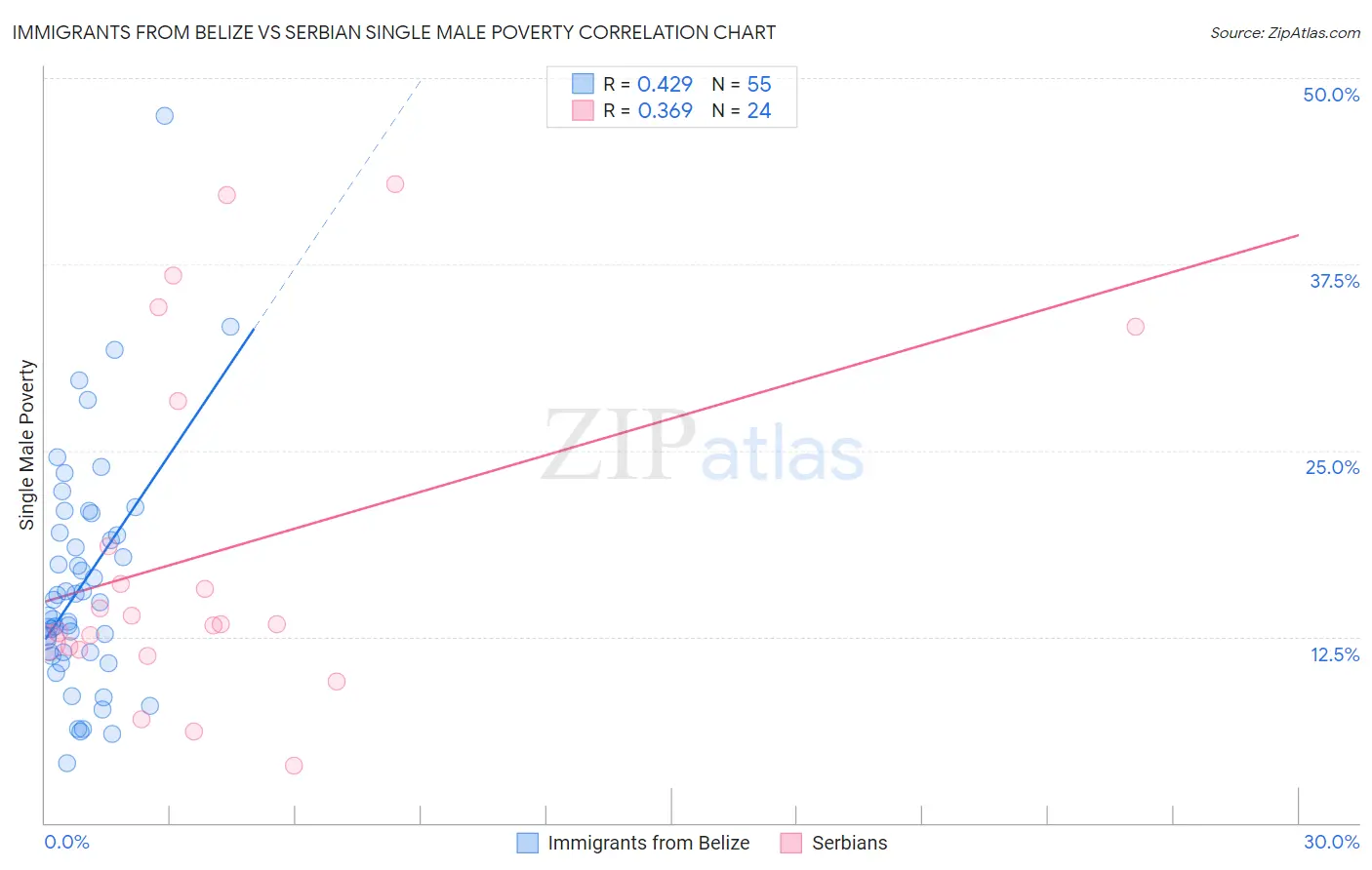 Immigrants from Belize vs Serbian Single Male Poverty