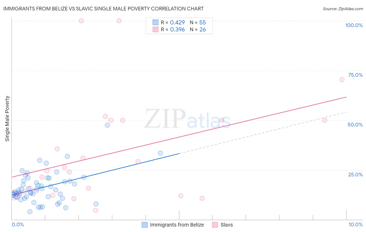 Immigrants from Belize vs Slavic Single Male Poverty