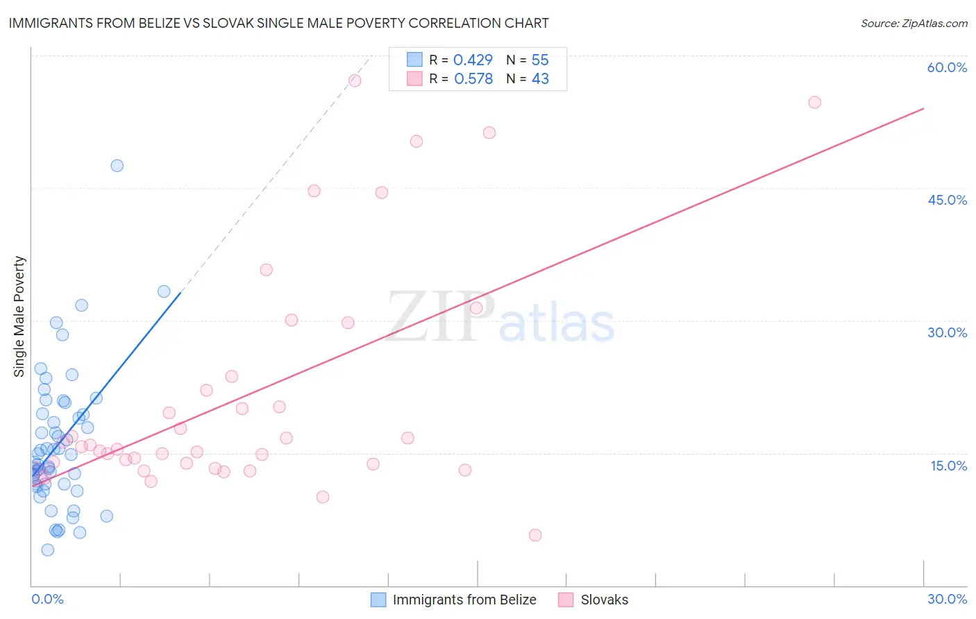 Immigrants from Belize vs Slovak Single Male Poverty