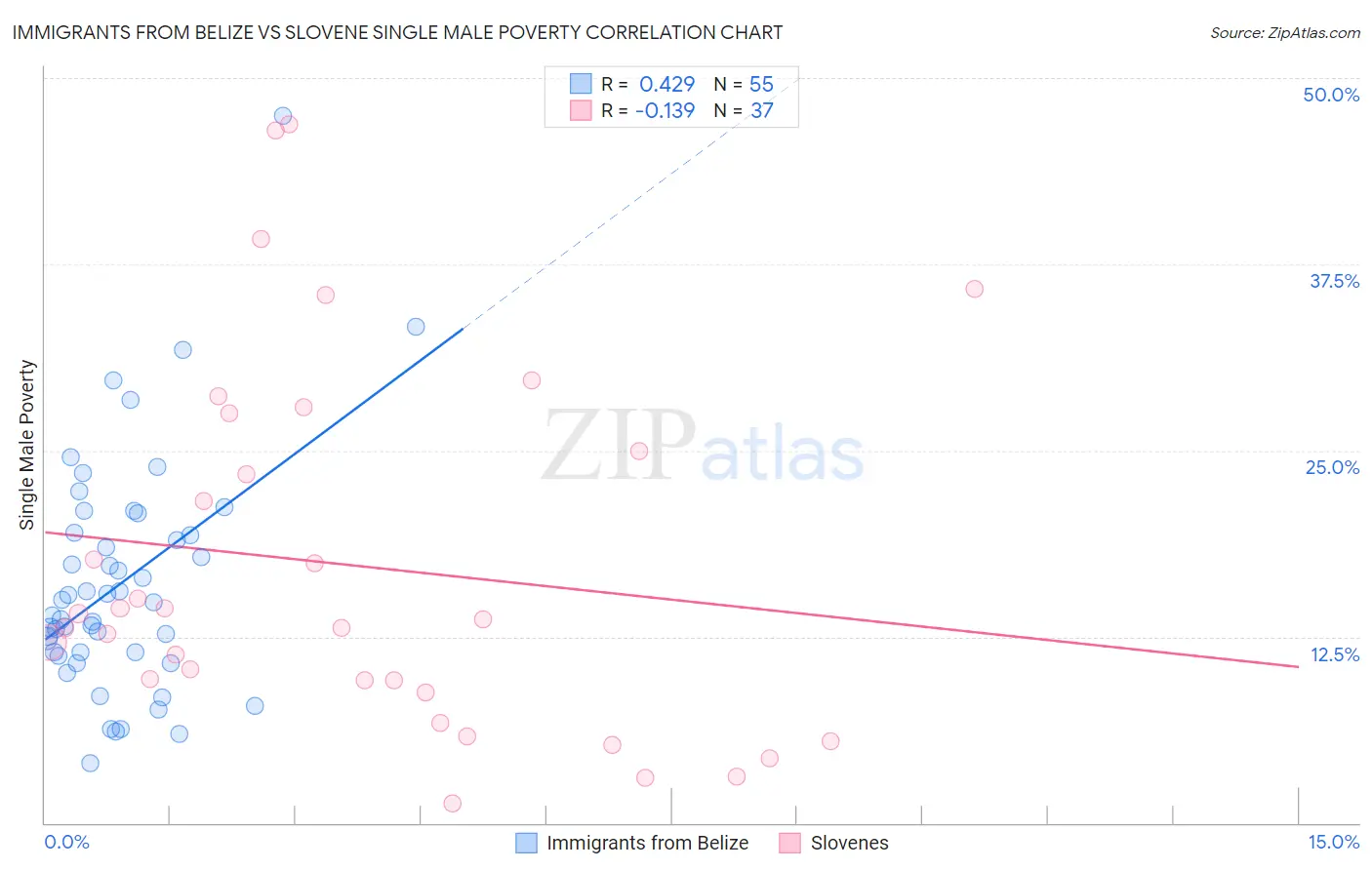 Immigrants from Belize vs Slovene Single Male Poverty