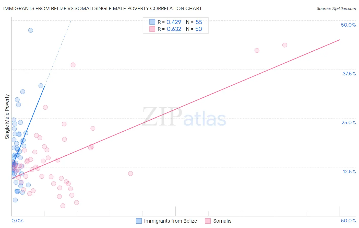 Immigrants from Belize vs Somali Single Male Poverty