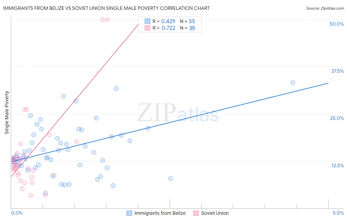 Immigrants from Belize vs Soviet Union Single Male Poverty