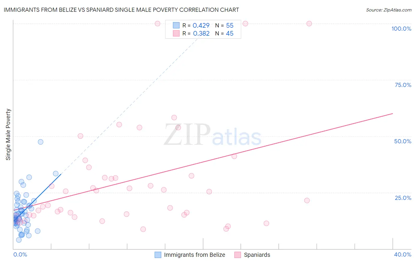 Immigrants from Belize vs Spaniard Single Male Poverty