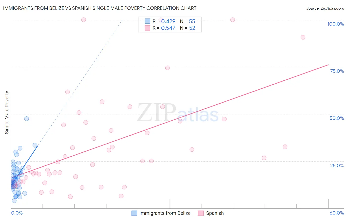 Immigrants from Belize vs Spanish Single Male Poverty