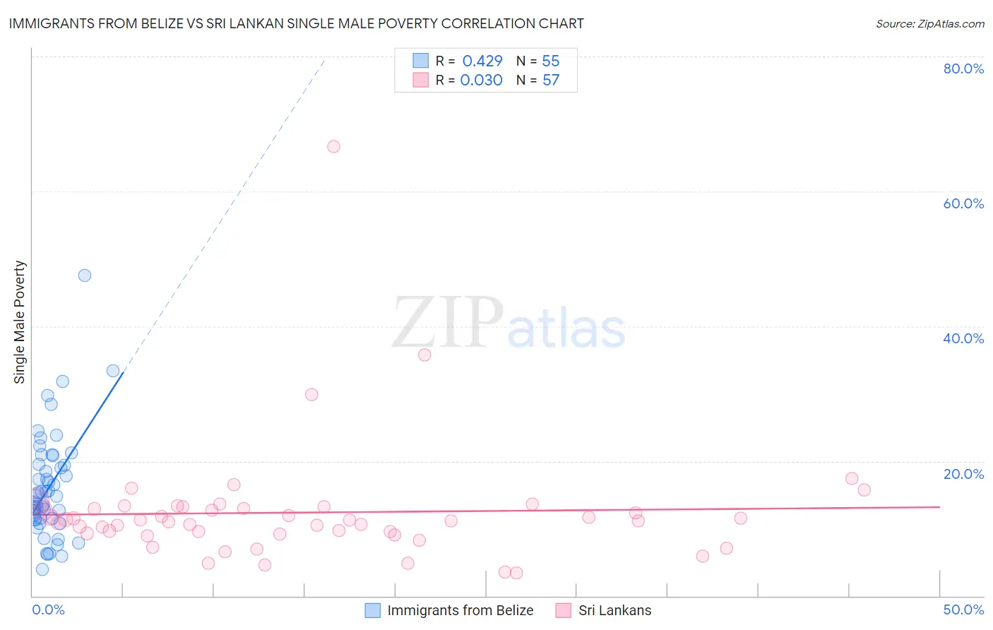 Immigrants from Belize vs Sri Lankan Single Male Poverty