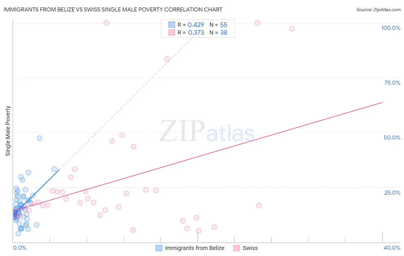 Immigrants from Belize vs Swiss Single Male Poverty