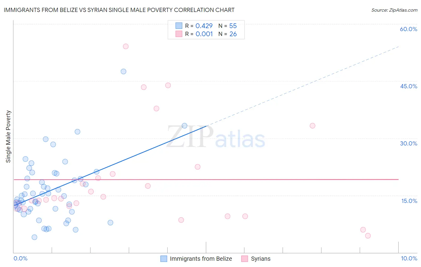 Immigrants from Belize vs Syrian Single Male Poverty