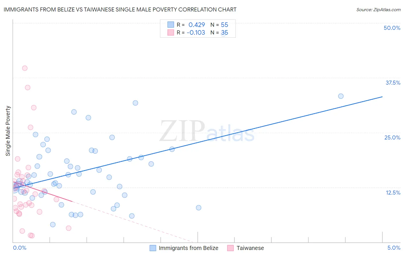 Immigrants from Belize vs Taiwanese Single Male Poverty