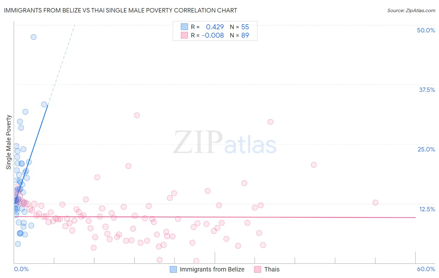 Immigrants from Belize vs Thai Single Male Poverty