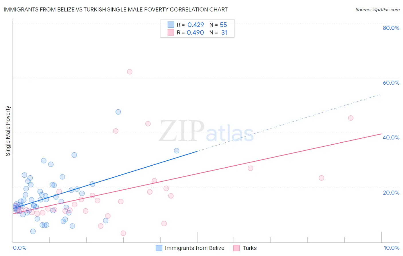 Immigrants from Belize vs Turkish Single Male Poverty