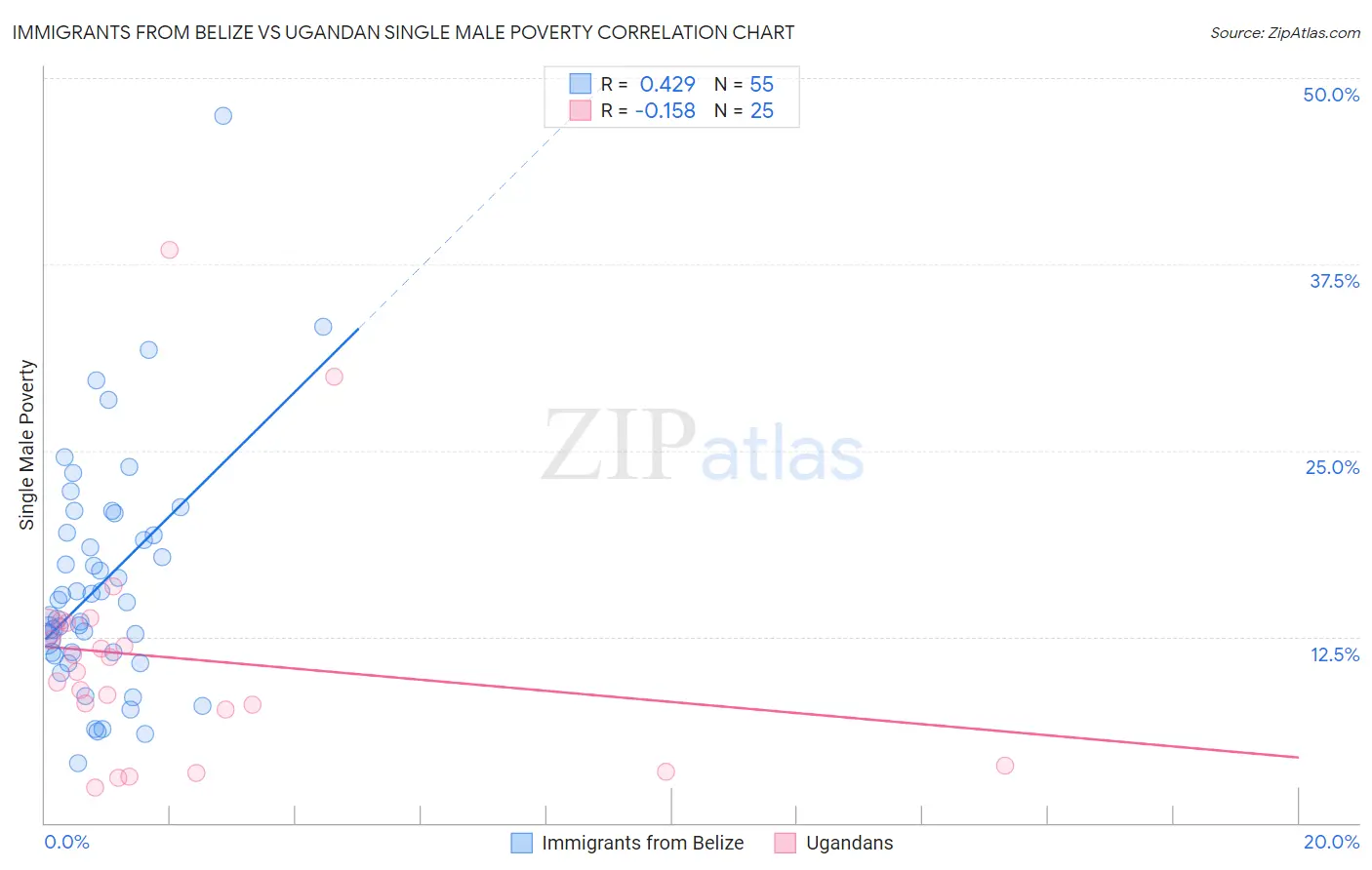 Immigrants from Belize vs Ugandan Single Male Poverty