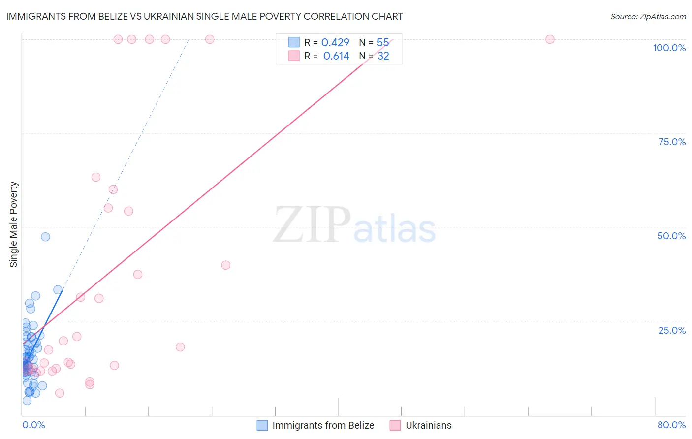 Immigrants from Belize vs Ukrainian Single Male Poverty