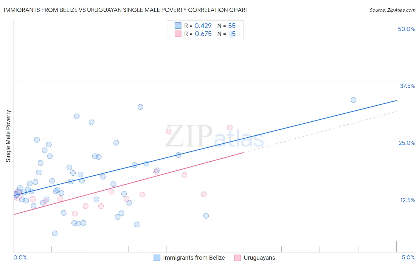Immigrants from Belize vs Uruguayan Single Male Poverty