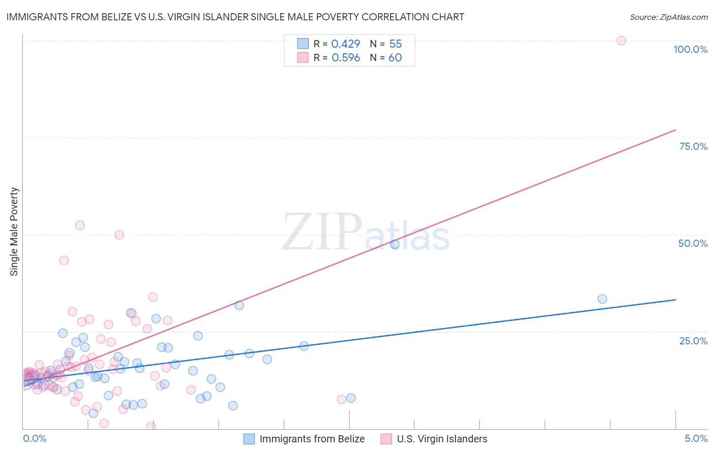 Immigrants from Belize vs U.S. Virgin Islander Single Male Poverty