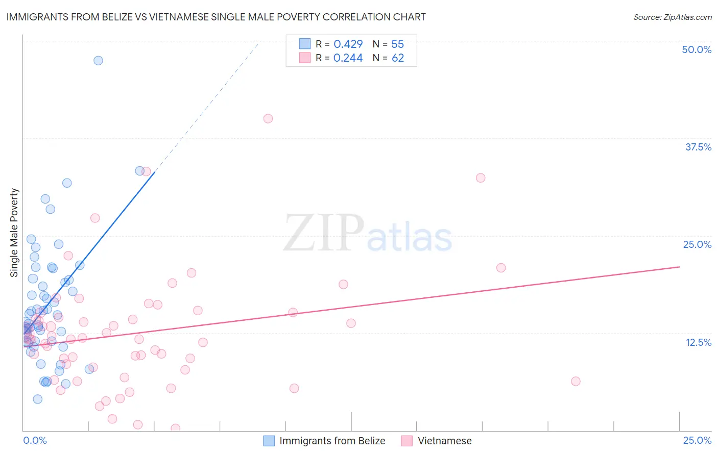 Immigrants from Belize vs Vietnamese Single Male Poverty