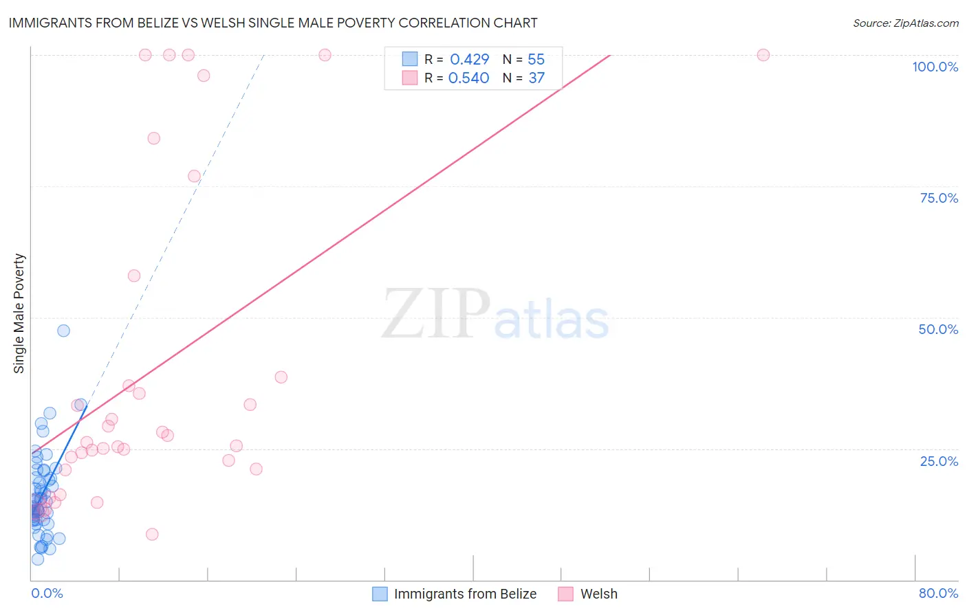 Immigrants from Belize vs Welsh Single Male Poverty