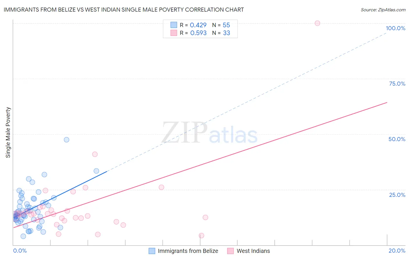 Immigrants from Belize vs West Indian Single Male Poverty