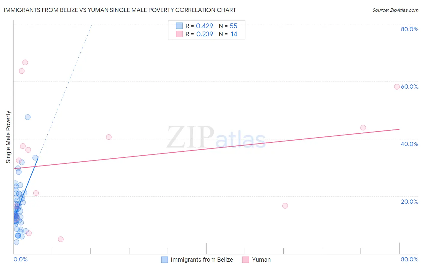 Immigrants from Belize vs Yuman Single Male Poverty