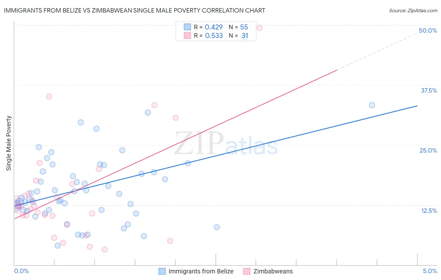 Immigrants from Belize vs Zimbabwean Single Male Poverty