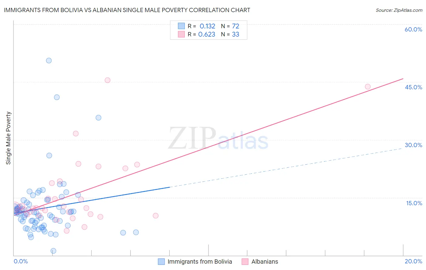 Immigrants from Bolivia vs Albanian Single Male Poverty