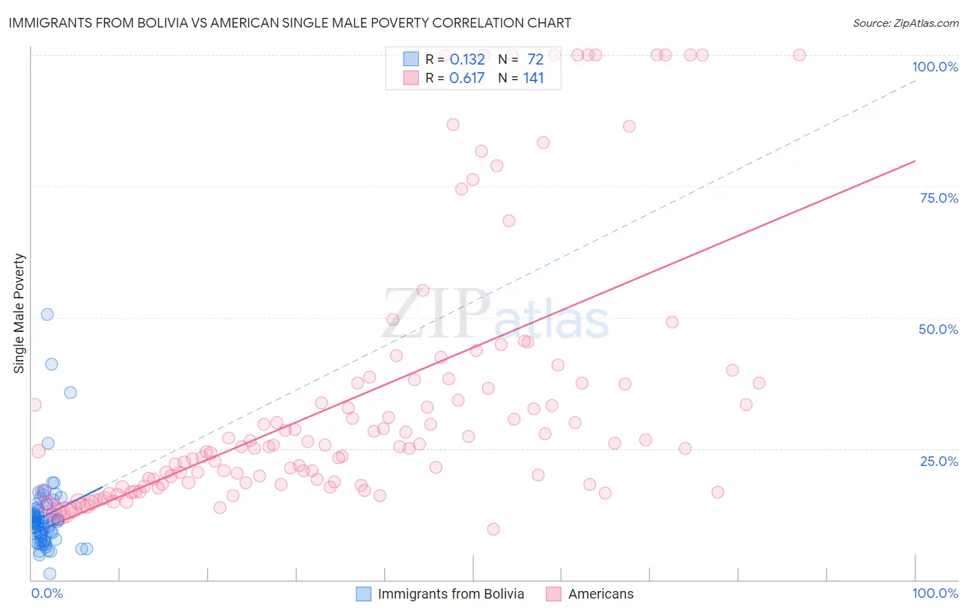 Immigrants from Bolivia vs American Single Male Poverty
