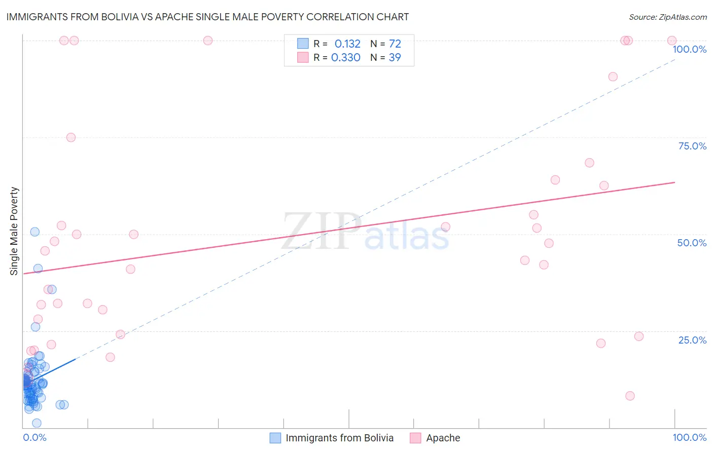 Immigrants from Bolivia vs Apache Single Male Poverty