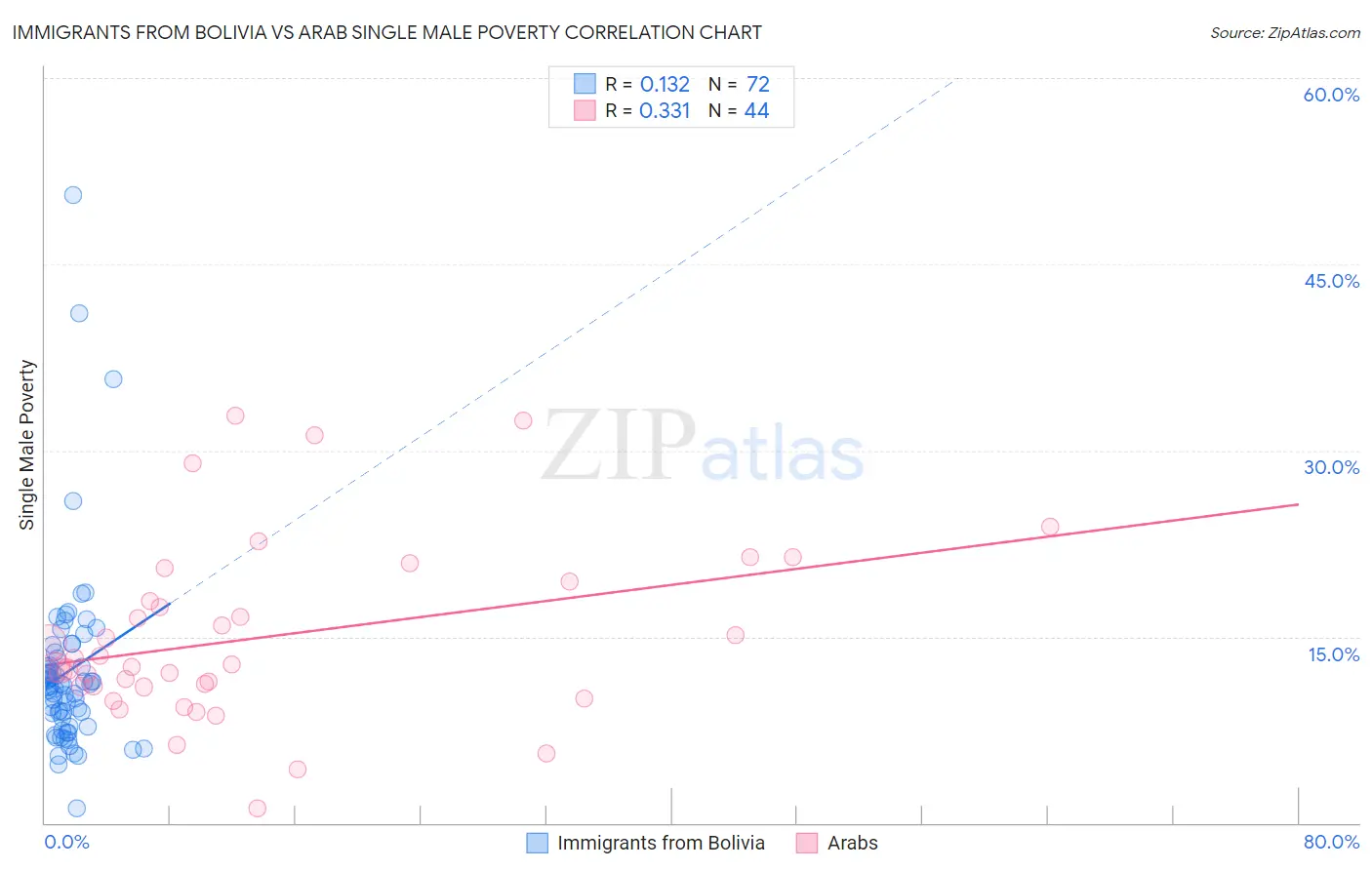 Immigrants from Bolivia vs Arab Single Male Poverty