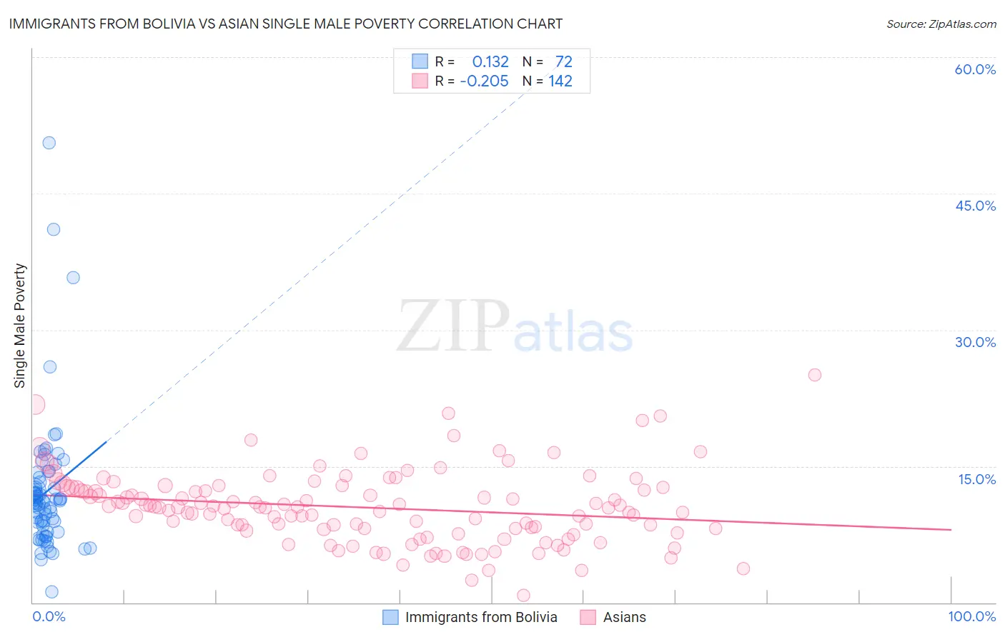 Immigrants from Bolivia vs Asian Single Male Poverty