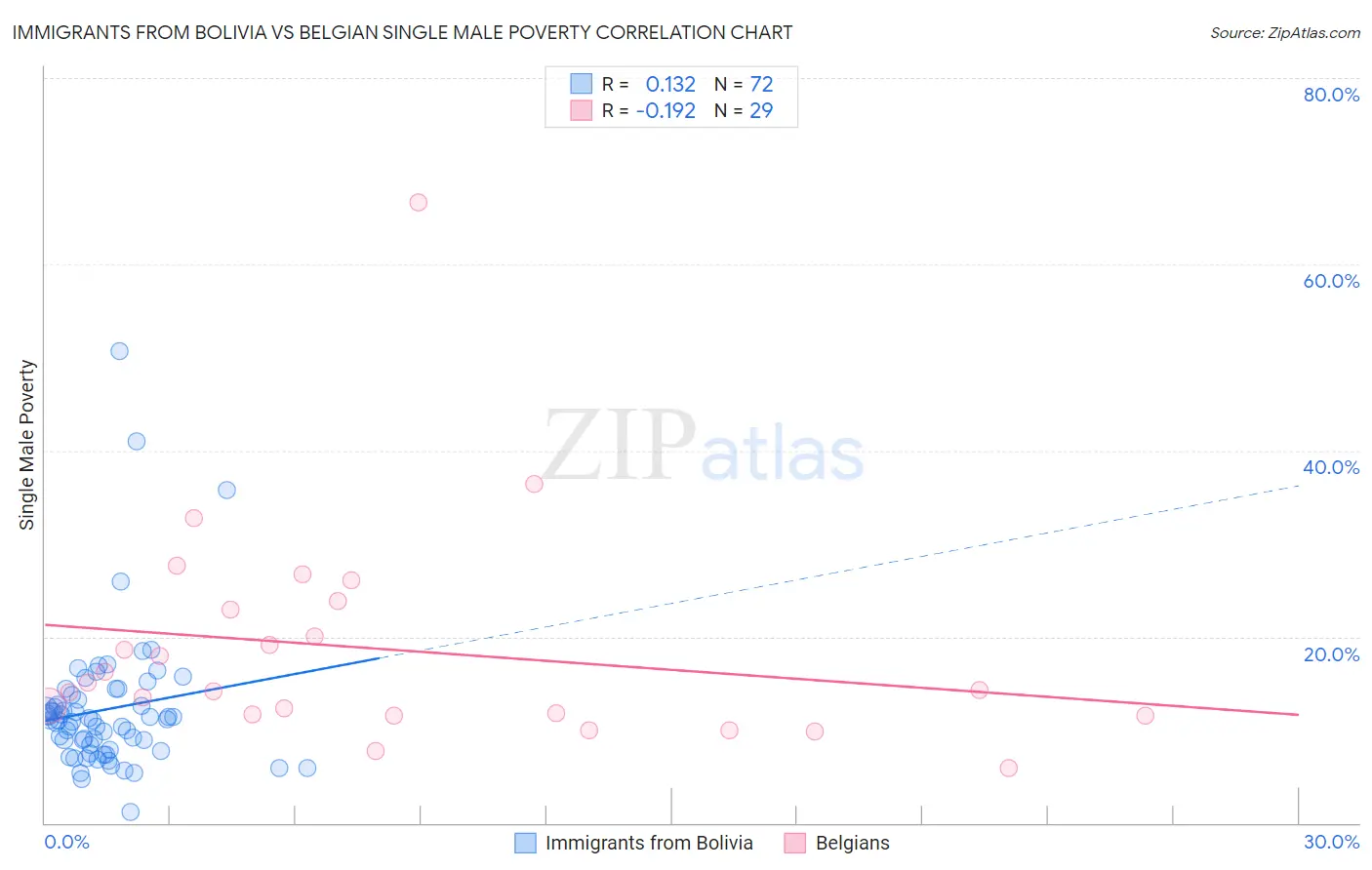Immigrants from Bolivia vs Belgian Single Male Poverty