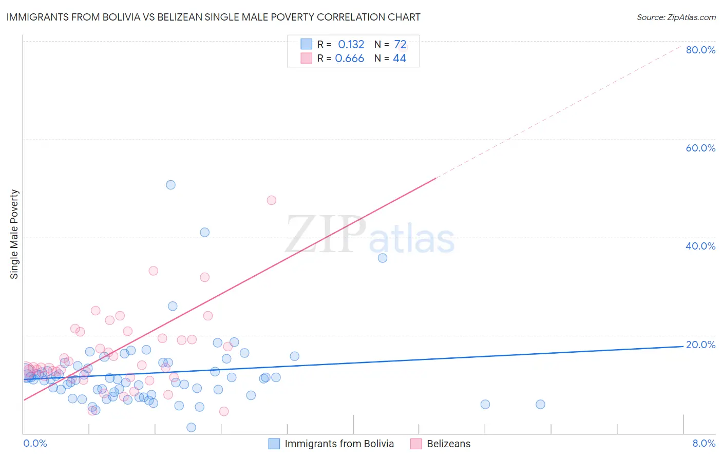 Immigrants from Bolivia vs Belizean Single Male Poverty