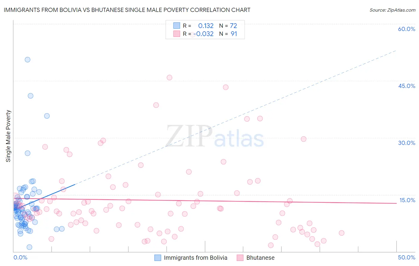 Immigrants from Bolivia vs Bhutanese Single Male Poverty