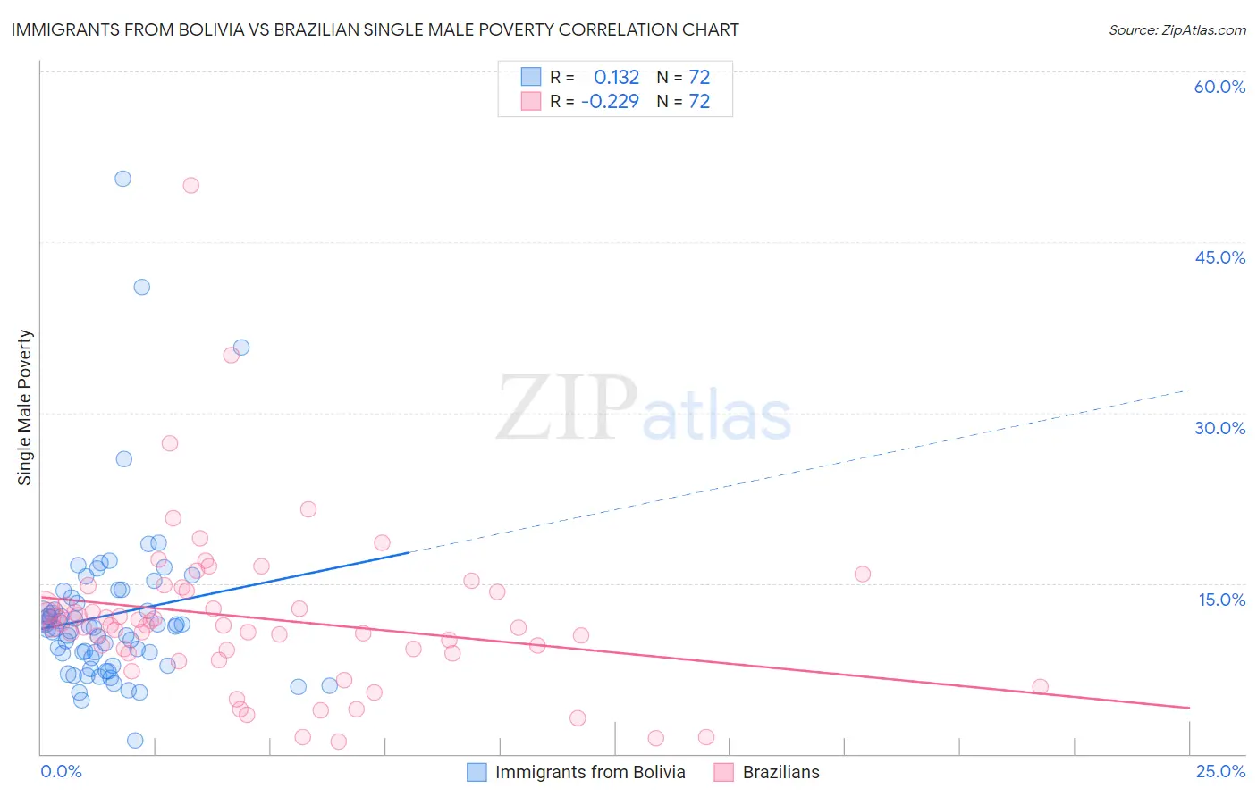 Immigrants from Bolivia vs Brazilian Single Male Poverty