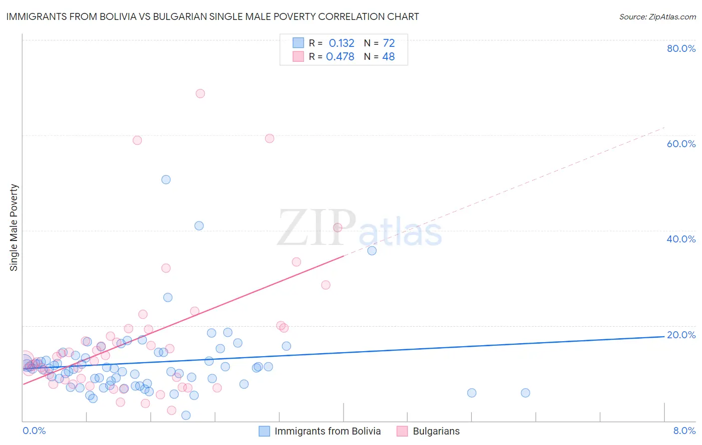 Immigrants from Bolivia vs Bulgarian Single Male Poverty