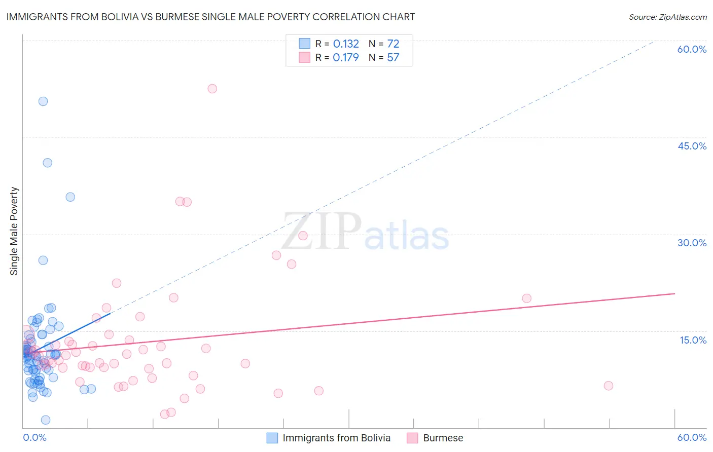 Immigrants from Bolivia vs Burmese Single Male Poverty