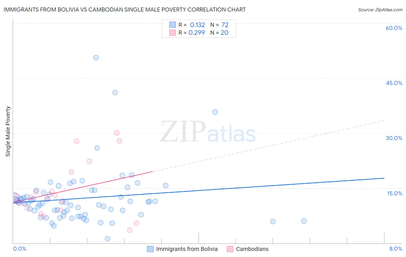 Immigrants from Bolivia vs Cambodian Single Male Poverty