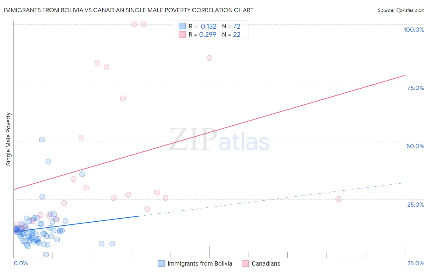 Immigrants from Bolivia vs Canadian Single Male Poverty