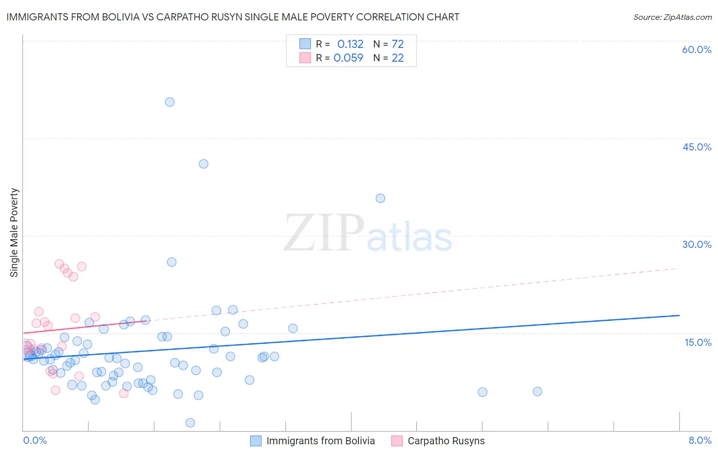 Immigrants from Bolivia vs Carpatho Rusyn Single Male Poverty