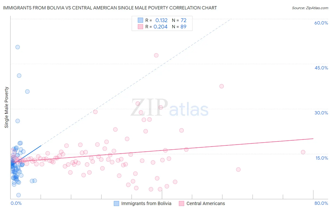 Immigrants from Bolivia vs Central American Single Male Poverty