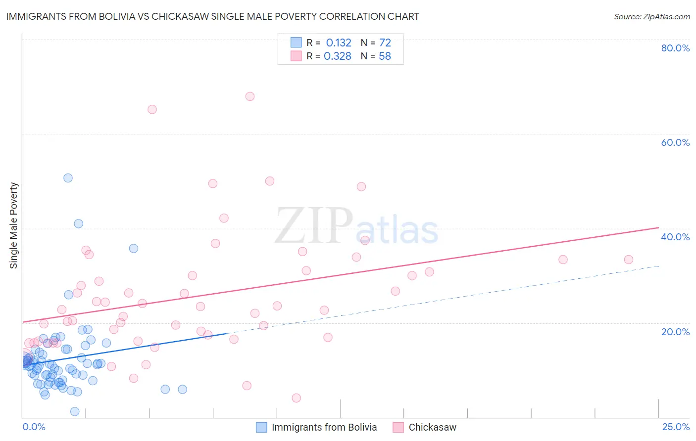 Immigrants from Bolivia vs Chickasaw Single Male Poverty