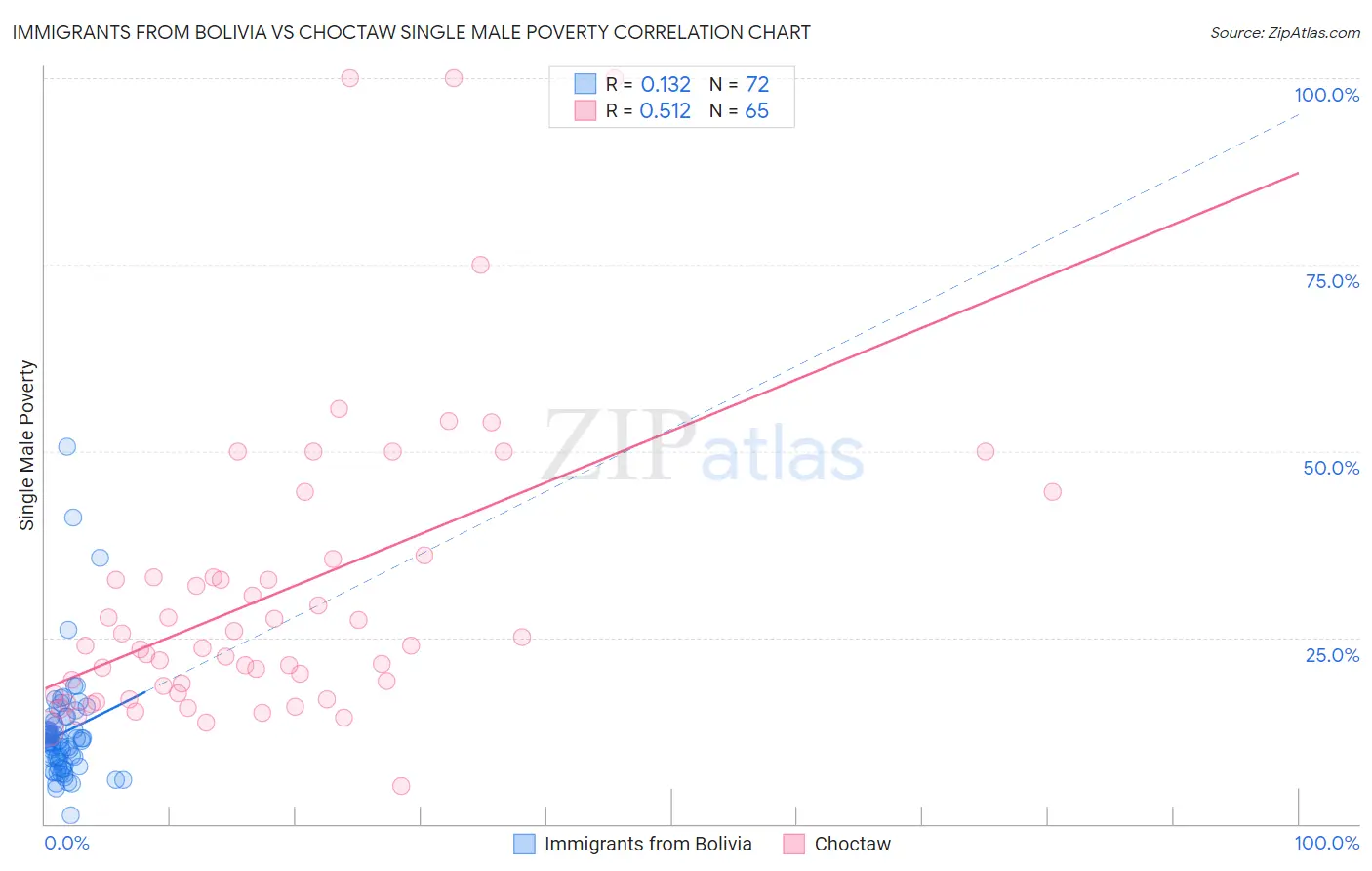 Immigrants from Bolivia vs Choctaw Single Male Poverty
