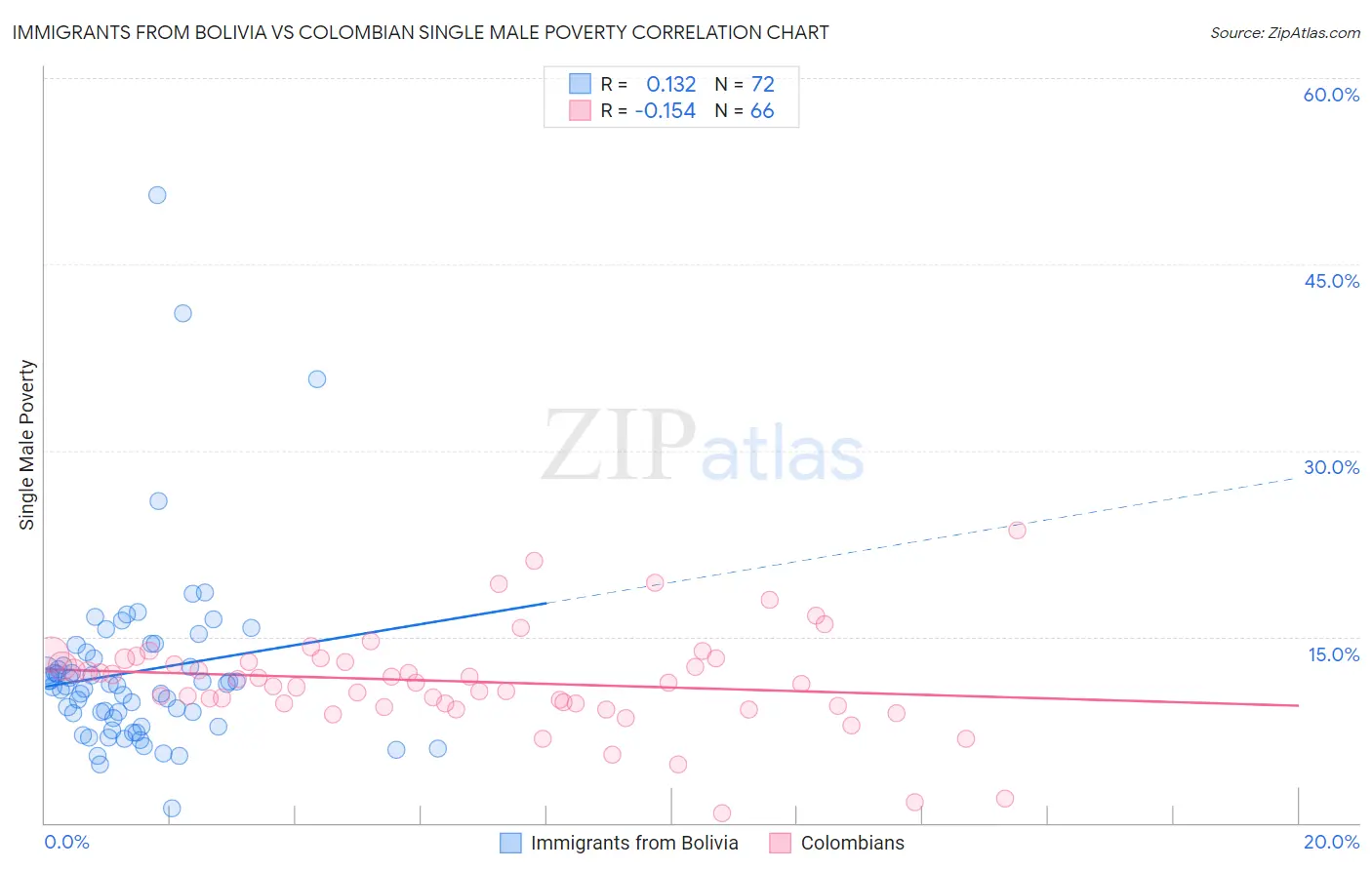 Immigrants from Bolivia vs Colombian Single Male Poverty