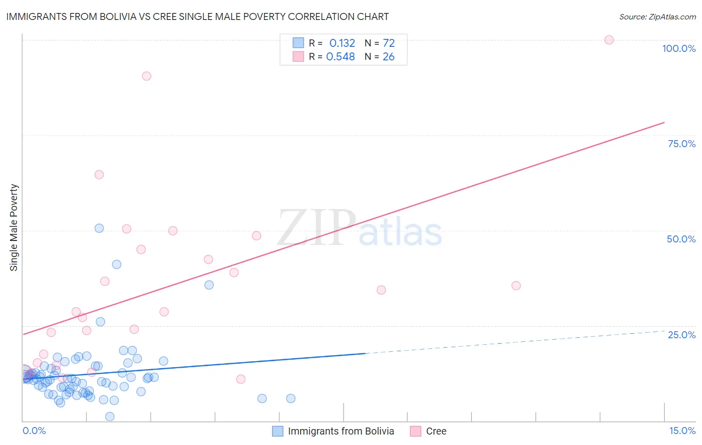 Immigrants from Bolivia vs Cree Single Male Poverty