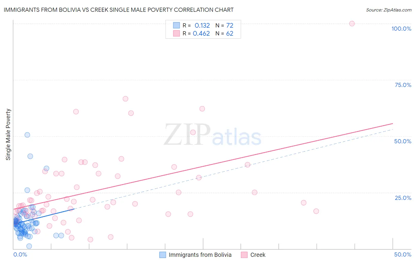 Immigrants from Bolivia vs Creek Single Male Poverty