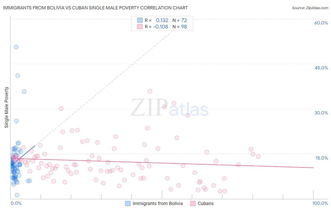 Immigrants from Bolivia vs Cuban Single Male Poverty