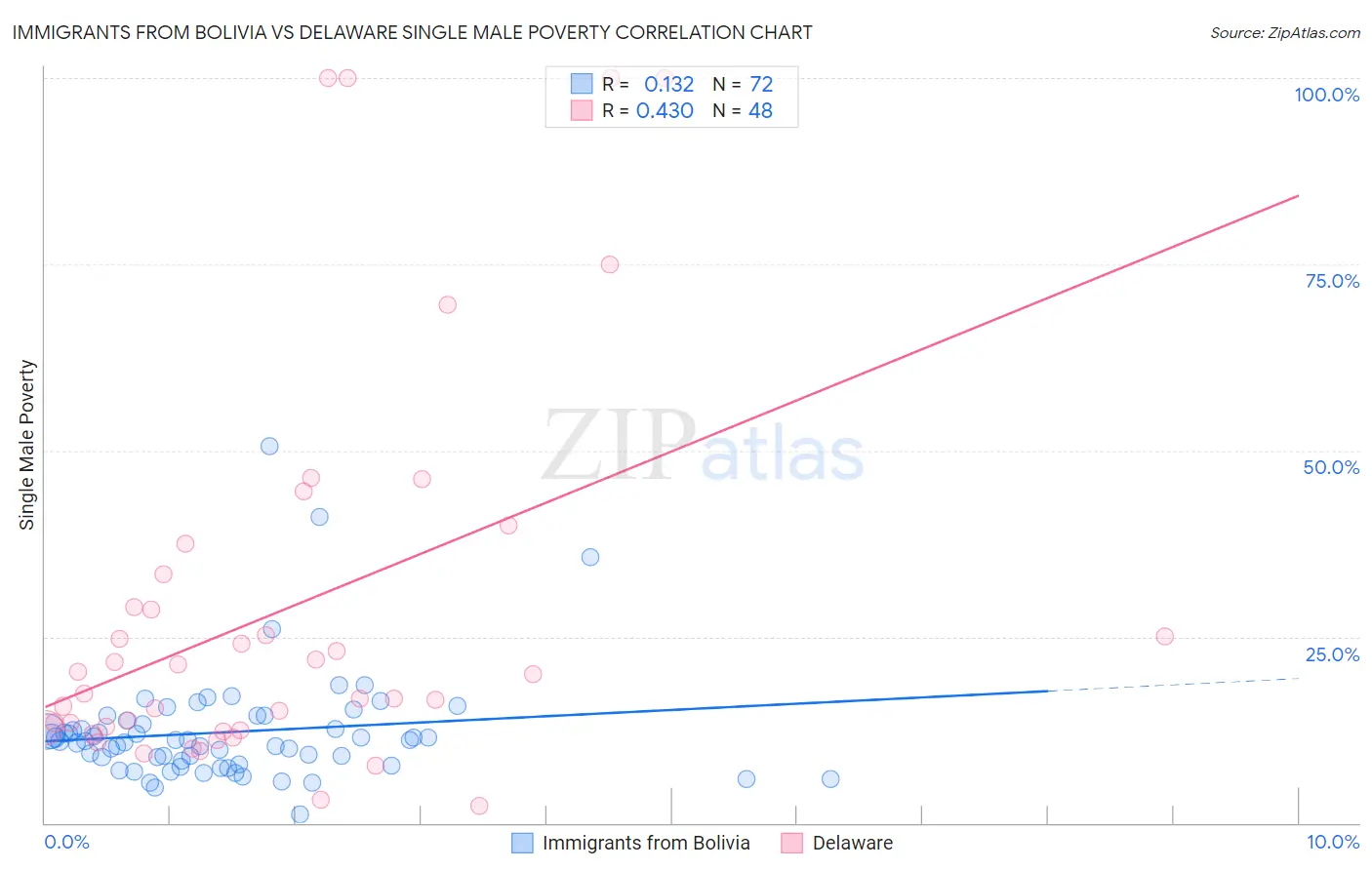 Immigrants from Bolivia vs Delaware Single Male Poverty